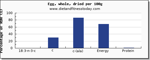 18:3 n-3 c,c,c (ala) and nutrition facts in ala in an egg per 100g